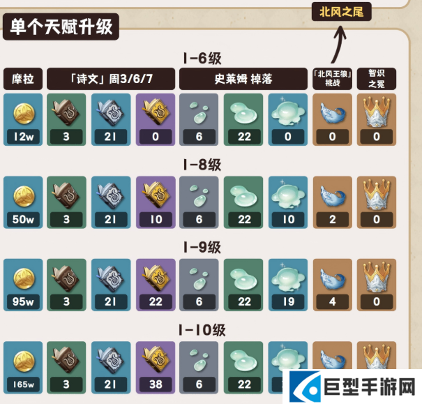 原神新版温迪养成突破材料一览 原神新版温迪养成突破材料一览