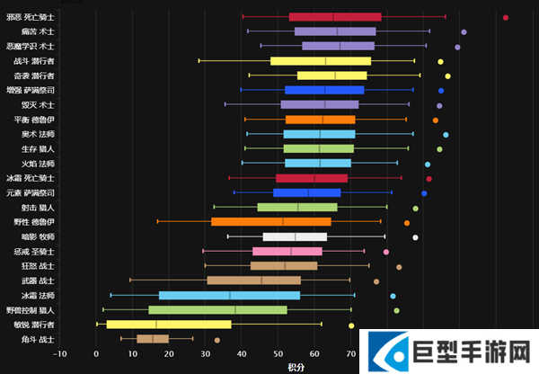魔兽世界时光服哪个职业强图三